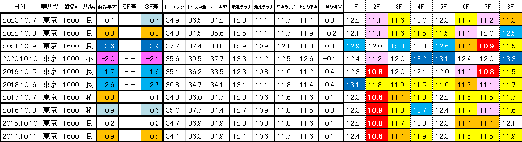 2024　サウジアラビアＲＣ　過去ラップ一覧　簡易版